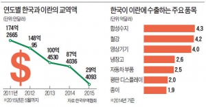  자동차·철강·건설플랜트 등 수출길 열려 특수 기대