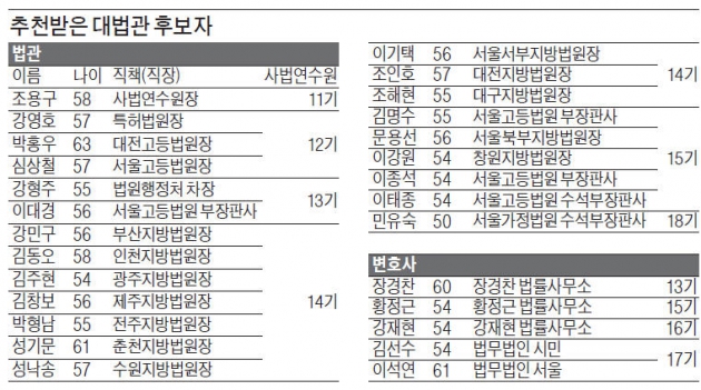 대법관 후보 첫 공개…법관 22명·변호사 5명