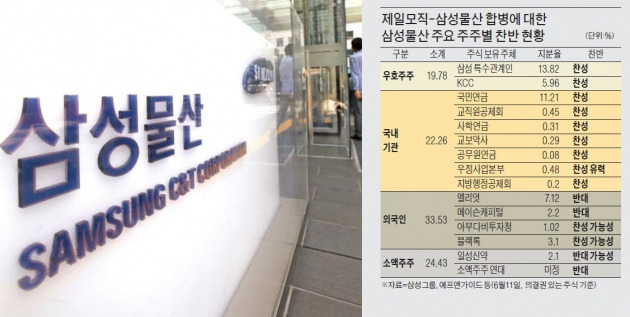 삼성 "소액주주 찬성문의 전화 하루 2000통"