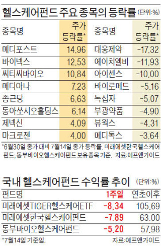 헬스케어펀드, 수익률 1위서 꼴찌로…탈출할까? 더 살까?