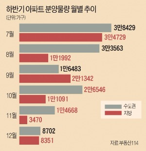 [Real Estate] "수도권 집값, 상반기보다 1%이상 오를 것…청약 열기 후끈하지만 지방 투자는 신중해야"