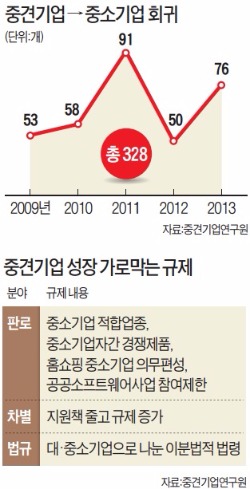 중견기업연합회가 뽑은 3대 규제