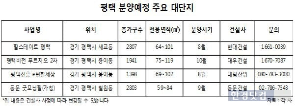 '평택'이 뭐길래…대기업 매머드급 아파트, 잇단 분양 왜?