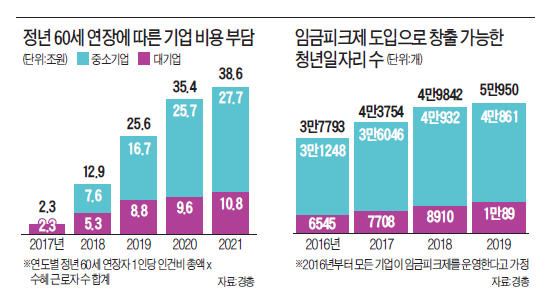 [확산되는 노동개혁론] "정년 60세 연장으로 기업 부담 115조 늘어"