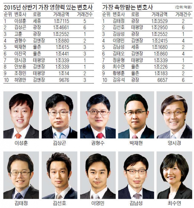 [마켓인사이트] 상반기 M&A시장 파워 변호사…세종 이성훈·광장 김상곤·김앤장 권형수