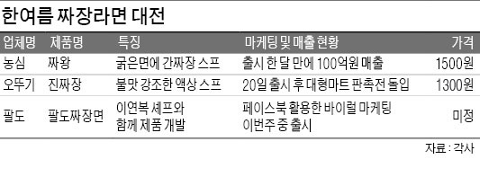 올 여름 '짜장라면 삼국지'…"농심 짜왕 잡아라" 오뚜기·팔도 신제품 내놓고 추격