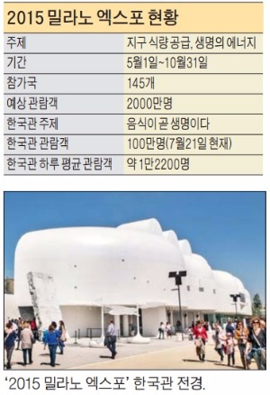 웰빙 한식·한류 문화에 밀라노 열광…82일 만에 100만명 찾았다