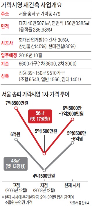 '분양 임박' 가락시영 재건축, 6개월새 1억 뛰었다