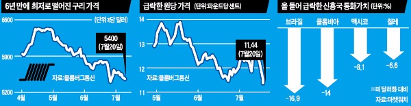 [원자재·외환시장 흔드는 강달러] 달러값 1년새 21% 치솟아…"원자재 슈퍼사이클 끝났다"