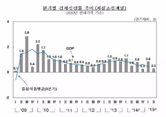 2분기 실질 GDP 전기比 0.3%↑…메르스·가뭄 여파에 '6년來 최저'로 뚝