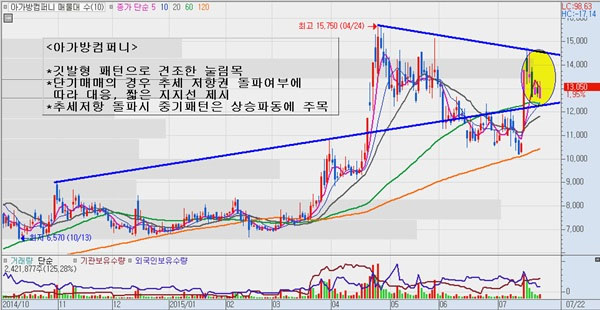 중국 소비증가 직접수혜주 특선! 우상향으로 간다