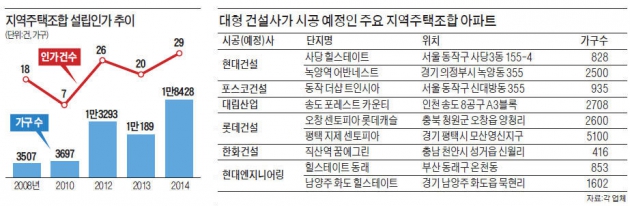 "뭉치면 싸다" 조합아파트 쏟아지자 10대 건설사도 수주 경쟁 가세