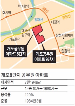 개포 8단지, 2000여가구로 재건축…현대·GS건설이 짓는다