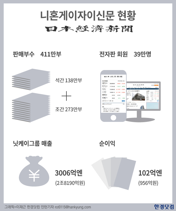 니혼게이자이신문, FT 인수 계기로 디지털 사업 강화 예상