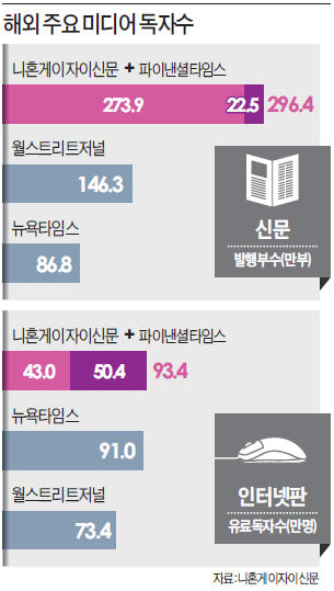 [英 FT 품은 日 닛케이] 닛케이 "일본어 벽에 갇힌 시장 넘겠다"…FT 인수로 글로벌화 베팅