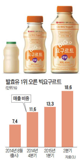 '빅요구르트' 대박 비결은 빅데이터