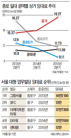 종각 상권 르네상스…새 빌딩 완공에 상가 임대료 55% '껑충'