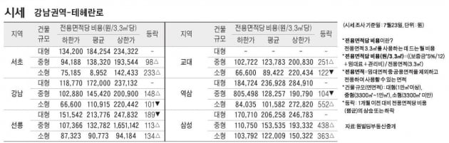 [7/27] 주간 오피스 시세 및 추천 임대 물건