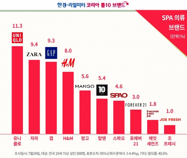 [코리아 톱10 브랜드] SPA, 유니클로 선호 1위…해외파 득세
