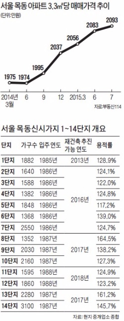 목동, 재건축 채비…연초보다 1억 뛰었다