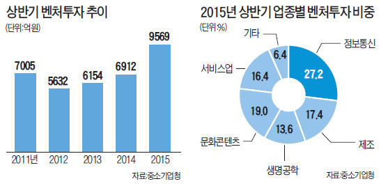 신생기업 투자 몰려…'제2 벤처 열풍' 기대