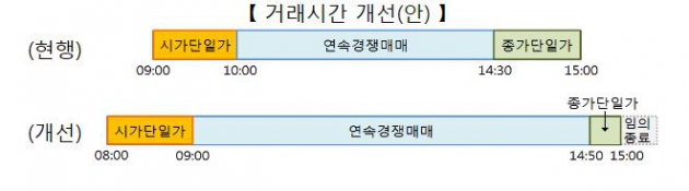 KRX금시장, 거래시간 1시간 앞당긴다