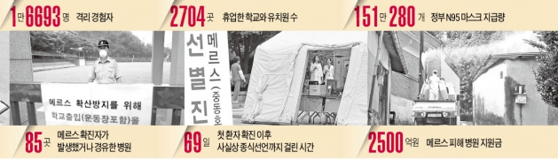 한국 강타한 '메르스 69일'…사람은 숨막혔고 경제는 숨죽였다