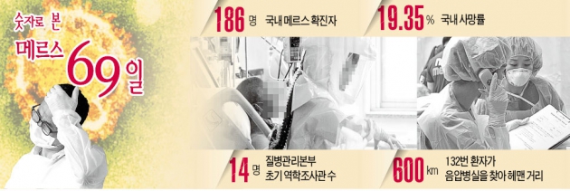 한국 강타한 '메르스 69일'…사람은 숨막혔고 경제는 숨죽였다