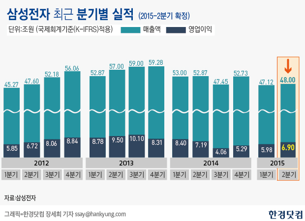 [분석+] '갤S6 역대 최다 판매' 공언한 삼성…하반기 '신'의 한수는?