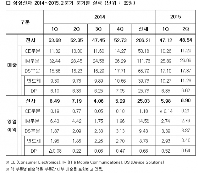 삼성 갤럭시S6 효과 어디로…2분기 IM 매출·영업이익 '제자리 걸음' 