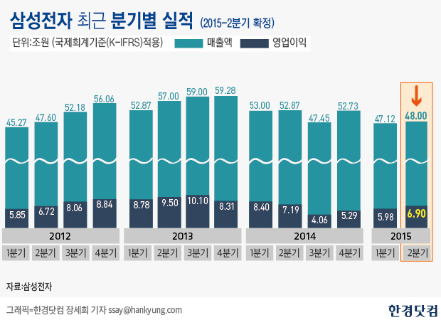 삼성전자, 2분기 영업익 7조 '근접'…반도체 영업익 3조 '훌쩍'(종합)