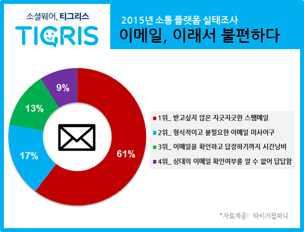 타이거컴퍼니 ‘2015년 소통 플랫폼 실태조사’ 결과