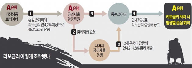 ['리보금리 담합' 칼 빼든 공정위] 글로벌 은행, 이메일로 '리보금리 조작 회의'…"국내 투자자 피해 상당"