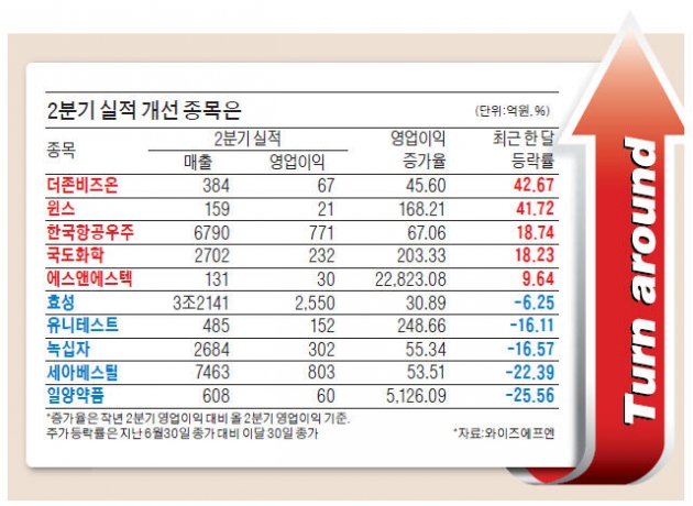 세아베스틸·녹십자·유니테스트·효성·LG생명과학…실적은 돌아섰는데…주가는 돌아서지 않네