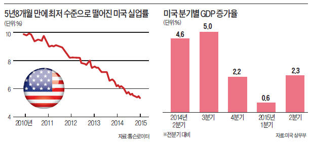 소비·건설 '훈풍'…"금리인상, 한발 앞으로"