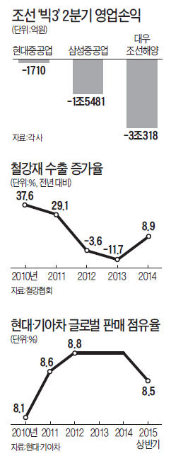 [사설] 도무지 되는 산업이 없다…올 것이 오고 있는 건가