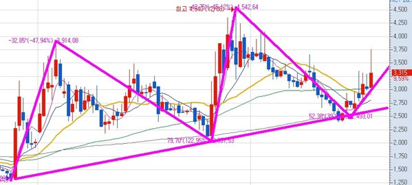 세계 드론 시장 60%를 점유하는 업체와 계약!