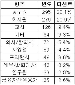 <표>선호하는 배우자 직업 / 잡코리아 제공