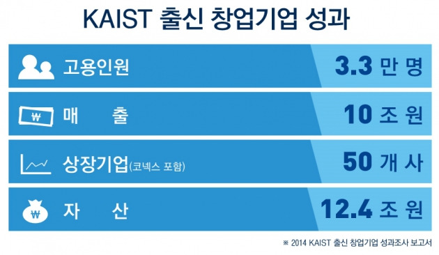 연매출 10조…'KAIST 스타트업' 막강파워