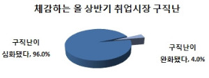 '체감 빙하기'…구직자 96% "취업난 심해졌다"