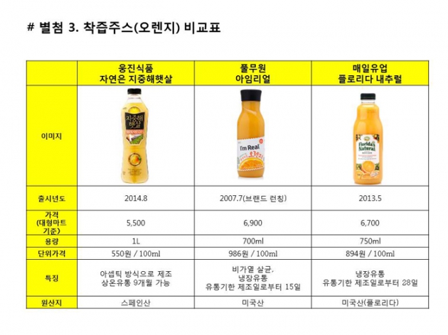 웅진식품, '자연은 지중해 햇살'로 착즙 주스 1위 노린다