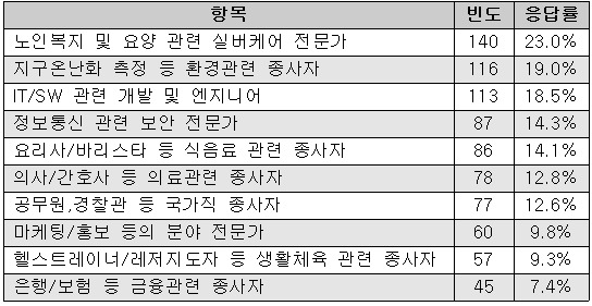 <표>대학생들이 꼽은 10년 후 유망직업 / 잡코리아 제공