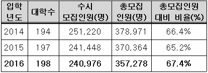 <표>최근 3년간 대입 수시 모집인원 및 비율 / 대교협 제공