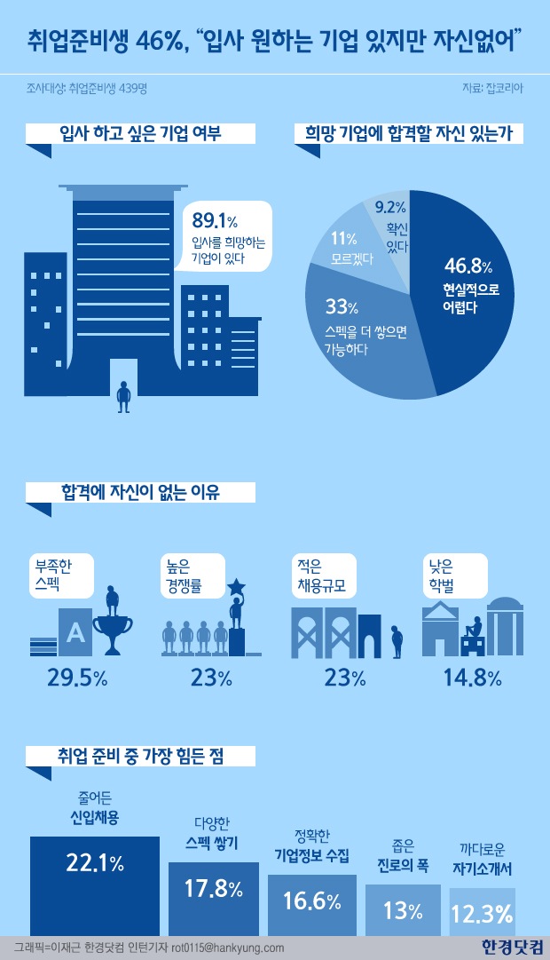 [인포그래픽] 취준생 46% "입사 원하는 기업 있지만 자신없어"