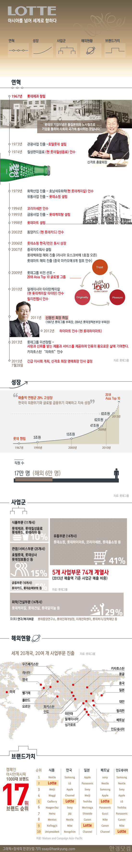 [인포그래픽] 롯데그룹 신격호 명예회장으로 물러나, 신동빈 체제로 가나