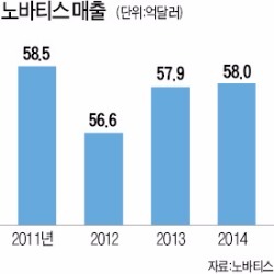 노바티스, 세계 1위 꿰찬 비결은 연 10조 R&D