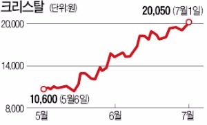 '슈퍼개미' 양대식 씨 경영참여 선언…크리스탈, 경영권 분쟁 불거지나