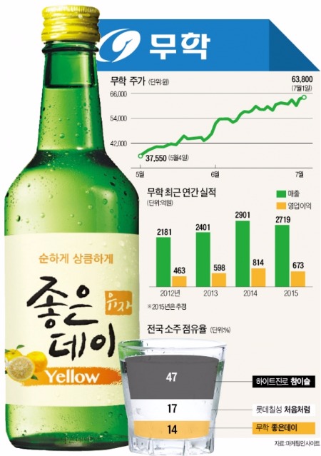 무학 '좋은데이'로 잘 나간데이~