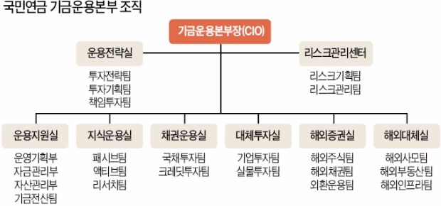 상반기 마지막 날…국민연금 기금본부 '파격인사'로 술렁