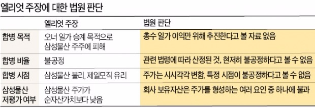 [엘리엇에 승소한 삼성물산] 법원 "총수 일가만을 위한 합병 아니다"…제일모직과 합병 탄력